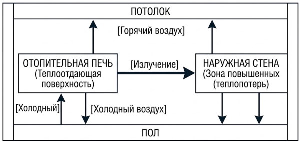 Оптимизация и размещение отопительных печей в зданиях